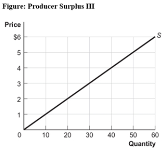 Use the following to answer question:   -(Figure: Producer Surplus III) Look at the figure Producer Surplus III.If the price of the good is $4,producer surplus will equal: A) $20. B) $40. C) $60. D) $80.