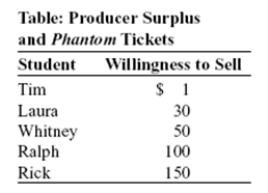 Use the following to answer question:   -(Table: Producer Surplus and Phantom Tickets) The table Producer Surplus and Phantom Tickets shows the minimum price at which each of the students is willing to sell a ticket to Phantom of the Opera.Assume that each student has only one ticket to sell.Given the information in the table,if these students can sell their Phantom tickets for only $5,then: A) Tim will be the only student not to sell his ticket. B) Whitney,Ralph,and Rick will sell their tickets. C) the total producer surplus for the five students will be $4. D) the total producer surplus for the five students will be $330.