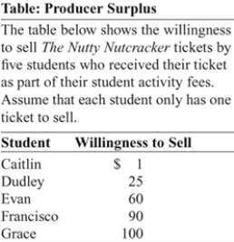 Use the following to answer question:   -(Table: Producer Surplus) Use Table: Producer Surplus.If the price of a ticket to see The Nutty Nutcracker is $75,then Caitlin's producer surplus is: A) $0. B) $74. C) $75. D) $100.