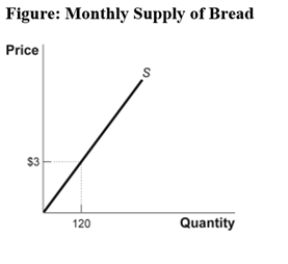 (Figure: Monthly Supply of Bread) The figure Monthly Supply of Bread represents the monthly supply of bread at a local bakery.At $3 per loaf,the bakery produces 120 loaves per month.The producer surplus received by this bakery is equal to:   A) $120. B) $60. C) $360. D) $180.