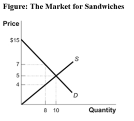 (Figure: The Market for Sandwiches) Look at the figure The Market for Sandwiches.At the competitive price of $5,10 sandwiches are sold.At this competitive price,consumer surplus equals _____ and producer surplus equals _____.   A) $50;$50 B) $100;$50 C) $50;$25 D) $100;$25