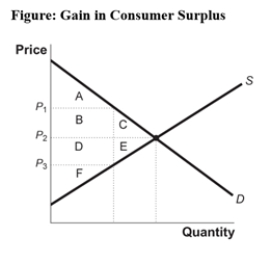 Use the following to answer question:   -(Figure: Gain in Consumer Surplus) Look at the figure Gain in Consumer Surplus.Identify the area or areas that represent the total change in consumer surplus when the price falls from P<sub>1</sub> to P<sub>2</sub>. A) A and B B) B and C C) D and E D) A,B,and C