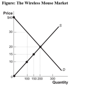 Use the following to answer question:   -(Figure: Wireless Mouse Market) Look at the figure Wireless Mouse Market.Calculate producer surplus when the market is in equilibrium. A) $4,000 B) $2,000 C) $8,000 D) $1,000
