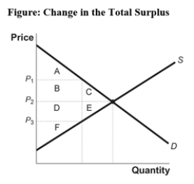 Use the following to answer question:   -(Figure: Change in Total Surplus) Look at the figure Change in Total Surplus.Which areas represent the change in total surplus when the price falls from P<sub>2</sub> to P<sub>3</sub>? A) A,B,and C B) B and C C) B,C,D,and E D) C and E