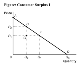Use the following to answer question:   -(Figure: Consumer Surplus I) Look at the figure Consumer Surplus I.At a price of P<sub>2</sub>,consumer surplus equals the area: A) ABP<sub>2</sub>. B) AFP<sub>1</sub>. C) AQ<sub>3</sub>0. D) P<sub>1</sub>P<sub>2</sub>BF.