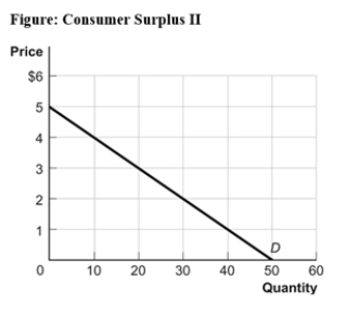 Use the following to answer question:   -(Figure: Consumer Surplus II) Look at the figure Consumer Surplus II.If the price of the good increases from $3 to $4,consumer surplus will decrease by: A) $5. B) $10. C) $15. D) $20.