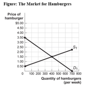 Use the following to answer question:   -(Figure: The Market for Hamburgers) The figure The Market for Hamburgers shows the weekly market for hamburgers in Tuscaloosa.If the price of a burger is $2,consumer surplus will equal:   A) $650. B) $400. C) $225. D) $450.