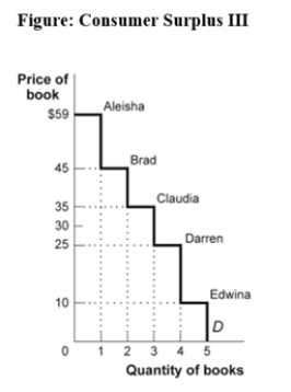Use the following to answer question:   -(Figure: Consumer Surplus III) In the figure Consumer Surplus III,when the price rises from $30 to $35,consumer surplus _____ for a total consumer surplus of _____. A) decreases by $15;$34 B) increases by $15;$64 C) increases by $25;$74 D) decreases by $5;$44