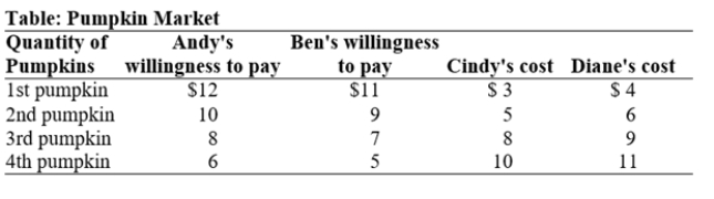 Use the following to answer question:   -(Table: Pumpkin Market) There are two consumers,Andy and Ben,in the market for pumpkins.Their willingness to pay for each pumpkin is shown in the table Pumpkin Market.There are two producers of pumpkins,Cindy and Diane,and their costs are also shown.The equilibrium price for pumpkins is $8 and the equilibrium quantity is 5.If Cindy sells one more pumpkin and Diane sells one fewer pumpkin than in equilibrium,total surplus will _____ by _____. A) increase;$16 B) increase;$14 C) decrease;$4 D) decrease;$2