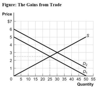 Use the following to answer question:   -(Figure: The Gains from Trade) Look at the figure The Gains from Trade.What is the total surplus in this market when the demand curve is D<sub>2</sub> and the market is in equilibrium? A) $31.25 B) $45.00 C) $62.50 D) $90.00