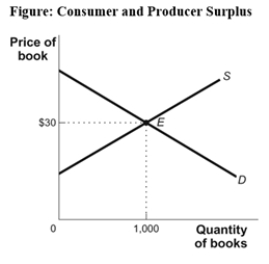 Use the following to answer question:   -(Figure: Consumer and Producer Surplus) Look at the figure Consumer and Producer Surplus.If the price is held below equilibrium,producer surplus will be _____ if the market were in equilibrium and total surplus will be _____ if the market were in equilibrium. A) less than;less than B) greater than;the same as C) less than;the same as D) greater than;less than