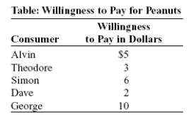 Use the following to answer question:   -(Table: Willingness to Pay for Peanuts) Using the table Willingness to Pay for Peanuts,if the price of a bag of peanuts is $4,what is the value of George's consumer surplus? A) $4 B) $3 C) $6 D) $10