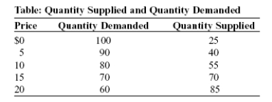 (Table: Quantity Supplied and Quantity Demanded) Using the table Quantity Supplied and Quantity Demanded,if this market is in equilibrium and the demand and supply curves are linear,then the value of consumer surplus is:   A) $1,225. B) $2,450. C) $4,900. D) $1,500.