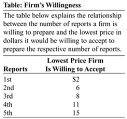 Use the following to answer question:   -(Table: Firm's Willingness) The table Firm's Willingness explains the relation between the number of reports a firm is willing to produce and the lowest price it is willing to accept to prepare those reports.If the price of reports is $15,how many reports will the firm produce,and what will the producer surplus be? A) one;$0 B) three;$23 C) five;$0 D) five;$33