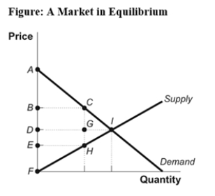 Use the following to answer question:   -(Figure: A Market in Equilibrium) Look at the figure A Market in Equilibrium.At the equilibrium price,this market's producer surplus is equal to the area: A) ADI. B) EHF. C) AIF. D) DIF.