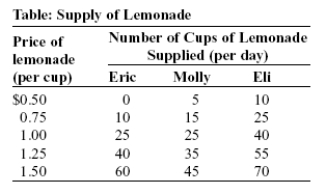 Use the following to answer question:   -(Table: Supply of Lemonade) Use Table: Supply of Lemonade.If the price of lemonade is $1 per cup,the total quantity of lemonade supplied will be _____ cups per day. A) 50 B) 80 C) 25 D) 90