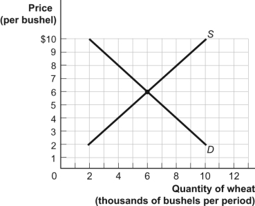 Use the following to answer question:   -(Figure: The Demand and Supply of Wheat) Use Figure: The Demand and Supply of Wheat.A temporary price of $2 in this market would result in a _____ of _____ bushels per period. A) surplus;4,000 B) shortage;8,000 C) shortage;10,000 D) surplus;10,000