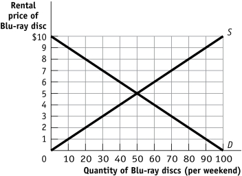 Use the following to answer question:   -(Figure: The Blu-ray Disc Rental Market) Use Figure: The Blu-ray Disc Rental Market.At a rental price of $6,there will be: A) equilibrium in the rental market for Blu-ray discs. B) a decrease in demand. C) an excess supply of 20 Blu-ray disc rentals. D) an excess demand of 20 Blu-ray disc rentals.