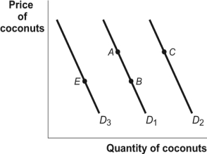 Use the following to answer question:   -(Figure: Demand for Coconuts) Use Figure: Demand for Coconuts.If fish is a substitute good for coconuts and the price of fish increases,it will be represented in the figure as a: A) shift from D1 to D2 B) movement from point A to point B C) shift from D1 to D3 D) movement from point B to point E