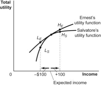Use the following to answer question: Figure: Differences in Risk Aversion   -(Figure: Differences in Risk Aversion) Use Figure: Differences in Risk Aversion.An important reason that Ernest and Salvatore may differ in their aversion to risk is: A) the way their marginal utility is affected by income. B) their understanding of risk. C) their initial wealth holding or initial income level. D) the way their marginal utility is affected by income and their initial wealth holding or initial income level.
