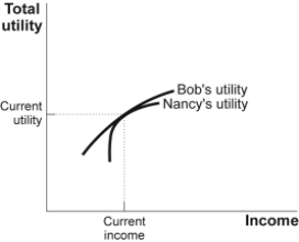 Use the following to answer question: Figure: Risk Aversion   -(Figure: Risk Aversion) Use Figure: Risk Aversion.Bob and Nancy have the same income and the same total utility.Nancy is _____ risk-averse than is Bob because her marginal utility curve is _____ than Bob's. A) more;flatter B) more;steeper C) less;flatter D) less;steeper