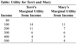 Use the following to answer question:   -(Table: Utility for Terri and Mary) Use Table: Utility for Terri and Mary.Each has an income of $300.If each were offered insurance to offset the risk of falling income,_____ would pay a larger premium because she is the consumer with _____ risk aversion. A) Terri;more B) Terri;less C) Mary;more D) Mary;less