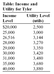Use the following to answer question:   -(Table: Income and Utility for Tyler) Use Table: Income and Utility for Tyler.The table shows the utility Tyler receives at various income levels,but she does not know what her income will be next year.There is a 40% chance her income will be $20,000,a 40% chance her income will be $30,000,and a 20% chance her income will be $40,000.We know that Tyler is risk-averse because: A) she would prefer $40,000,but there is a risk she will make only $20,000. B) her expected income is less than what she may actually earn. C) her expected income is more than what she may actually earn. D) she is subject to diminishing marginal utility from income.