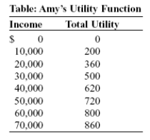 Use the following to answer question:   -(Table: Amy's Utility Function) Use Table: Amy's Utility Function.Amy is an entrepreneur with current income equal to $40,000.Amy is considering development of a new product.The probability that her new product earns Amy $10,000 in additional income is 0.5,and the probability that Amy incurs a reduction of $10,000 from her current income is also 0.5.Suppose Amy can buy a fair insurance policy that will compensate her for any losses.Amy's premium will be _____,her guaranteed income will be _____,and her expected utility will be _____ utils. A) $5,000;$10,000;200 B) $10,000;$30,000;500 C) $10,000;$40,000;620 D) $30,000;$50,000;720