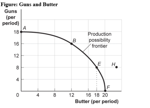 Use the following to answer question:   -(Figure: Guns and Butter) Use Figure: Guns and Butter.This production possibility frontier is: A) bowed out because of increasing opportunity costs. B) bowed in because of increasing opportunity costs. C) bowed in because of constant costs of guns and butter. D) linear because of constant costs.