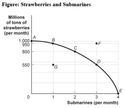 Use the following to answer question:   -(Figure: Strawberries and Submarines) Use Figure: Strawberries and Submarines.Suppose the economy is operating at point G.This implies that: A) the economy can move to a point such as C only if it improves its technology. B) the economy has unemployment and/or inefficiently allocates resources. C) the economy lacks the resources to achieve a combination such as C. D) people in this economy don't really like strawberries or submarines.
