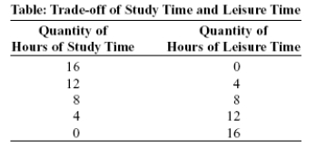 Use the following to answer question:   -(Table: Trade-off of Study Time and Leisure Time) Use Table: Trade-off of Study Time and Leisure Time.A student sleeps 8 hours per day and divides the remaining time between study time and leisure time.The table shows the combinations of study and leisure time that can be produced in the 16 waking hours of each day.If a student decides to consume one additional hour of leisure time,how many hours of study time must she give up? A) 4 B) 0.25 C) 1 D) 16