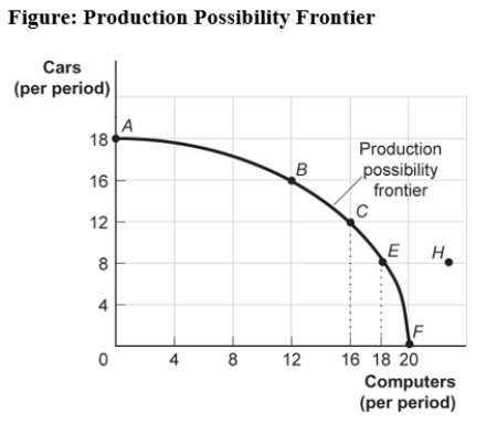 Use the following to answer question:   -(Figure: Production Possibility Frontier) Use Figure: Production Possibilities Frontier.If the economy is operating at point B,producing 16 cars and 12 computers per period,a decision to move to point E and produce 18 computers: A) indicates that you can have more computers and more cars simultaneously. B) makes it clear that this economy has decreasing opportunity costs. C) entails a loss of 8 cars per period. D) entails a loss of 4 cars per period.