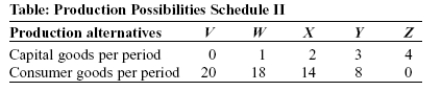 Use the following to answer question:   -(Table: Production Possibilities Schedule II) Use Table: Production Possibilities Schedule II.If an economy is producing at X,the opportunity cost to it of producing at Y is _____ units of consumer goods per period. A) 2 B) 1 C) 6 D) 18