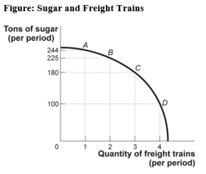 Use the following to answer question:   -(Figure: Sugar and Freight Trains) Use Figure: Sugar and Freight Trains.Suppose the economy is operating at point B.The opportunity cost of producing the third freight train would be _____ tons of sugar. A) 6 B) 19 C) 45 D) 80