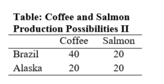 Use the following to answer question:   -(Table: Coffee and Salmon Production Possibilities II) Use Table: Coffee and Salmon Production Possibilities II.This table shows the maximum amounts of coffee and salmon,both measured in pounds,that Brazil and Alaska can produce if they just produce one good.Brazil has a comparative advantage in producing: A) coffee only. B) salmon only. C) both coffee and salmon. D) neither coffee nor salmon