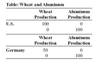 Use the following to answer question:   -(Table: Wheat and Aluminum) Use Table: Wheat and Aluminum.The United States and Germany can produce both wheat and aluminum.The table shows,in tonnage,the maximum annual output combinations of wheat and aluminum that can be produced.Which choice represents a possible trade based on specialization and comparative advantage? A) Germany would trade 2 tons of wheat to the United States for 1 ton of aluminum. B) Germany would trade 2 tons of aluminum to the United States for 0.5 ton of wheat. C) The United States would trade 1 ton of wheat to Germany for 1 ton of aluminum. D) The United States would trade 1 ton of wheat to Germany for 1.5 tons of aluminum.