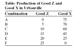 Use the following to answer question:   -(Table: Production of Good Z and Good X in Urbanville) Use Table: Production of Good Z and Good X in Urbanville.This table shows the production possibility frontier for Urbanville.Suppose Urbanville is producing at combination F,what is the opportunity cost of a move to combination E? A) 5 of Z B) 20 of Z C) 25 of X D) 0 of X