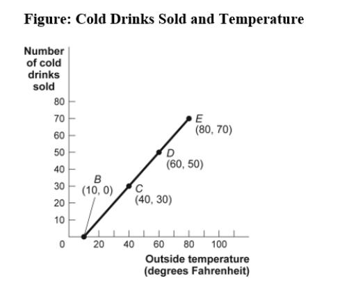 Use the following to answer question:   -(Figure: Cold Drinks Sold and Temperature) Use Figure: Cold Drinks Sold and Temperature.If we move from point C to point D in the figure,the outside temperature has _____ degrees and the number of cold drinks sold has _____. A) decreased by 30;decreased by 30 B) increased by 20;increased by 20 C) increased by 30;increased by 30 D) increased by 40;increased by 40