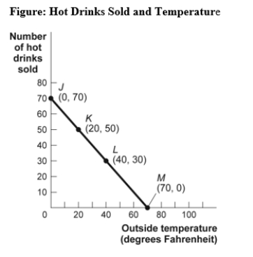 <strong>Use the following to answer question: (Figure: Hot Drinks Sold and Temperature)Use Figure: Hot Drinks Sold and Temperature.If we move from point L to point M in the figure,the outside temperature has _____ degrees and the number of hot drinks sold has _____.</strong> A)decreased by 30;increased by 30 B)increased by 20;decreased by 20 C)increased by 30;decreased by 30 D)increased by 40;decreased by 40