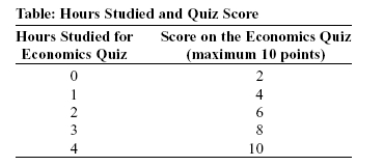 (Table: Hours Studied and Quiz Score) Use Table: Hours Studied and Quiz Score.The table shows data for students in an economics class.If we were to graph these data and draw a line through the points,we would choose _____ to be the independent variable;the vertical intercept of our line would be _____;and the slope of our line would be _____.   A) quiz score;y = 2;-2 B) quiz score;x = 0;-2 C) hours studied;y = 0;+2 D) hours studied;y = 2;+2