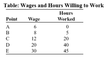 (Table: Wages and Hours Willing to Work) Use Table: Wages and Hours Willing to Work.If it was graphed,the relationship between wage per hour and hours willing to work would be:   A) linear. B) coordinated. C) nonlinear. D) negatively sloped.