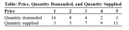 Use the following to answer question:   -(Table: Price,Quantity Demanded,and Quantity Supplied) Use Table: Price,Quantity Demanded,and Quantity Supplied.A linear relationship exists between: A) price and quantity demanded. B) price and quantity supplied. C) price and quantity demanded minus quantity supplied. D) quantity demanded and quantity supplied.