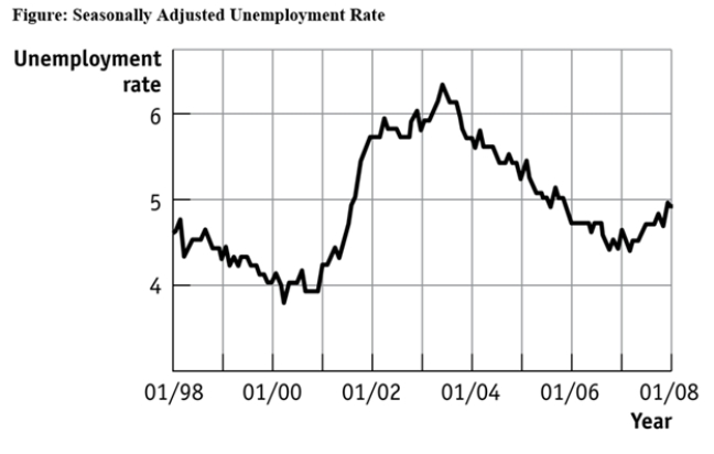 Use the following to answer question:   -(Figure: Seasonally Adjusted Unemployment Rate) Use Figure: Seasonally Adjusted Unemployment Rate.The distance between each labeled point on the horizontal axis is one year,and the distance between each labeled point on the vertical axis is one percentage point of unemployment.What is the approximate slope of the graph between 1/2001 and 1/2003 (using percentage point and years as the units on the vertical and horizontal axes,respectively) ? A) 2 B) 1 C) -1 D) -2