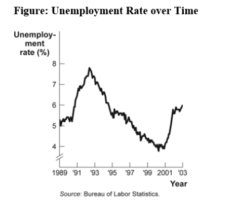 Use the following to answer question:   -(Figure: Unemployment Rate over Time) Use Figure: Unemployment Rate over Time.In the time-series graph,as we move from 1997 to 2001,we see that the unemployment rate has _____ from approximately _____% to approximately _____%. A) decreased;5;4 B) increased;5.3;7.3 C) decreased;7.8;5.5 D) increased;4;6.3