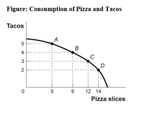 Use the following to answer question:   -(Figure: Consumption of Pizza and Tacos)Use Figure: Consumption of Pizza and Tacos.The figure shows the number of tacos and pizza slices Matt can eat in a day.The best estimate of the slope between point A and point B is -4.