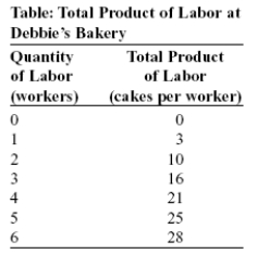 Use the following to answer question:   -(Table: Total Product of Labor at Debbie's Bakery) Use Table: Total Product of Labor at Debbie's Bakery.Debbie can sell cakes at $10 each.What is the value of the marginal product for the fourth worker? A) 5 cakes B) $50 C) $210 D) 21 cakes