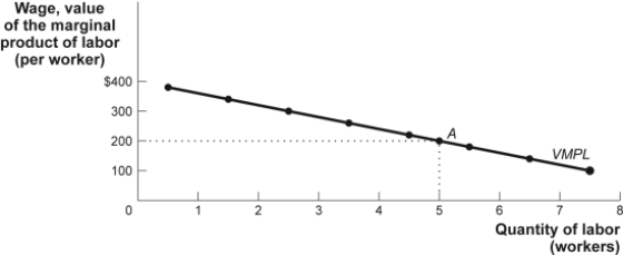 Use the following to answer question: Figure: The Value of the Marginal Product Curve   -(Figure: The Value of the Marginal Product Curve) Use Figure: The Value of the Marginal Product Curve.In the figure,if the price of the good increases and everything else stays the same,then the profit-maximizing quantity of labor: A) will increase. B) will decrease. C) will stay the same. D) cannot be determined.
