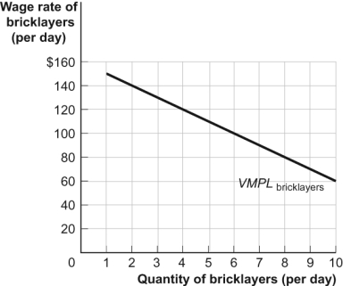 Use the following to answer question: Figure: The Demand for Bricklayers   -(Figure: The Demand for Bricklayers) Use Figure: The Demand for Bricklayers.The equilibrium market wage for bricklayers is $100 a day,but there is a new minimum wage of $120.Therefore: A) 3 workers who otherwise would have been employed by this firm are now unemployed. B) 4 workers will now be hired by this firm. C) all bricklayers are better off. D) this firm will shut down.