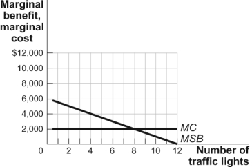 Use the following to answer questions: Figure: Traffic Lights in Plymouth   -(Figure: Traffic Lights in Plymouth) Use Figure: Traffic Lights in Plymouth.Plymouth has 1,000 residents.Each of the residents has the same individual marginal benefit per traffic light.Without government intervention,the town will have _____ traffic lights. A) 0 B) 4 C) 8 D) 12
