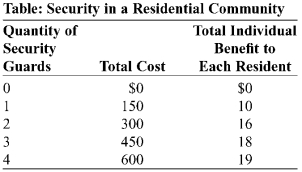 Use the following to answer question:   -(Table: Security in a Residential Community) Use Table: Security in a Residential Community.Suppose that the residential community has 100 residents.The marginal cost of hiring the second security guard is _____,and the marginal social benefit is _____. A) $150;$200 B) $450;$1,800 C) $150;$600 D) $450;$600